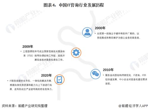 預(yù)見2022 中國IT咨詢行業(yè)全景圖譜——市場規(guī)模、競爭格局與發(fā)展趨勢深度解析