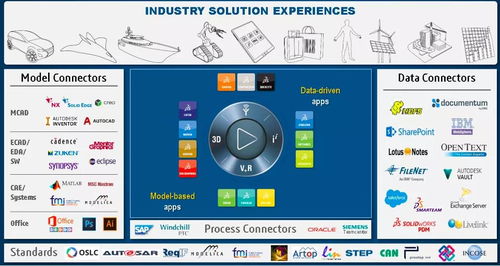 3dexperience enovia 穩(wěn)抓痛點(diǎn),集成發(fā)展,揭秘新一代協(xié)同研發(fā)平臺(tái)的奧秘