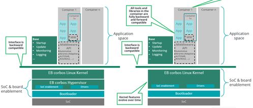 基于開源軟件,elektrobit助力下一代汽車操作系統構建